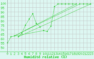 Courbe de l'humidit relative pour Fribourg / Posieux