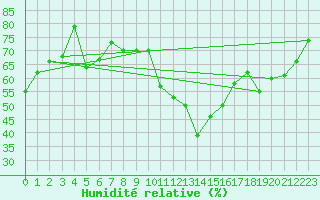 Courbe de l'humidit relative pour Avord (18)