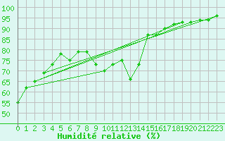 Courbe de l'humidit relative pour Soria (Esp)