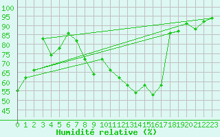 Courbe de l'humidit relative pour Bruxelles (Be)