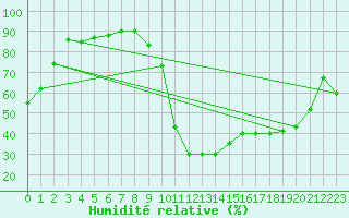 Courbe de l'humidit relative pour Bagnres-de-Luchon (31)