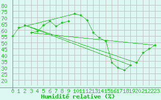 Courbe de l'humidit relative pour Trappes (78)