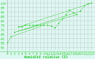 Courbe de l'humidit relative pour Lanvoc (29)