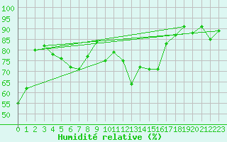Courbe de l'humidit relative pour Robiei
