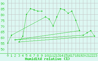 Courbe de l'humidit relative pour Hyres (83)