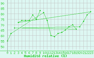 Courbe de l'humidit relative pour Sgur-le-Chteau (19)