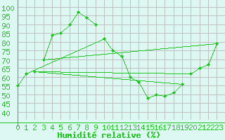 Courbe de l'humidit relative pour Deuselbach