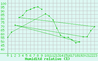 Courbe de l'humidit relative pour Courcouronnes (91)