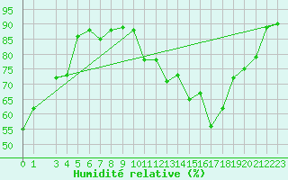 Courbe de l'humidit relative pour Berne Liebefeld (Sw)