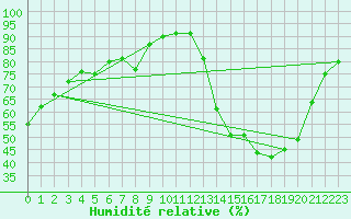 Courbe de l'humidit relative pour Sisteron (04)
