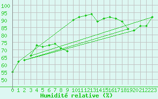 Courbe de l'humidit relative pour Dole-Tavaux (39)