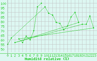 Courbe de l'humidit relative pour Guetsch