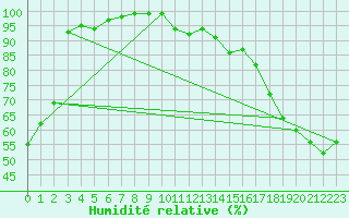 Courbe de l'humidit relative pour Beauceville