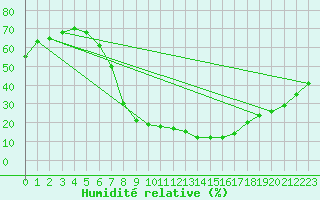 Courbe de l'humidit relative pour Dimitrovgrad