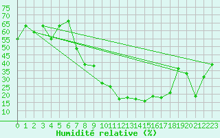 Courbe de l'humidit relative pour Tiaret