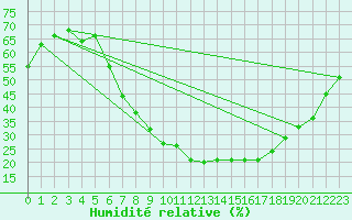 Courbe de l'humidit relative pour Belm