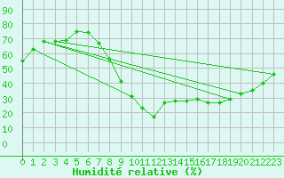 Courbe de l'humidit relative pour Manresa