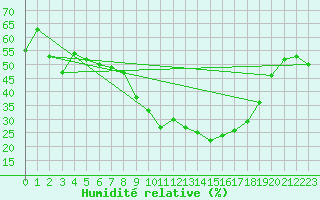 Courbe de l'humidit relative pour Llerena