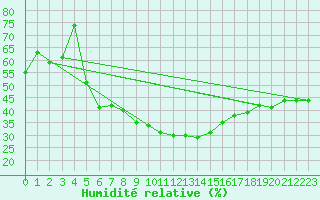Courbe de l'humidit relative pour Voru