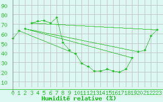 Courbe de l'humidit relative pour Champtercier (04)