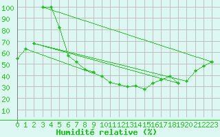Courbe de l'humidit relative pour Zrenjanin