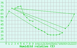Courbe de l'humidit relative pour Lillehammer-Saetherengen