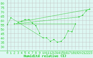 Courbe de l'humidit relative pour Valladolid