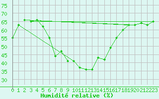 Courbe de l'humidit relative pour Dragasani