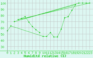 Courbe de l'humidit relative pour Kikinda