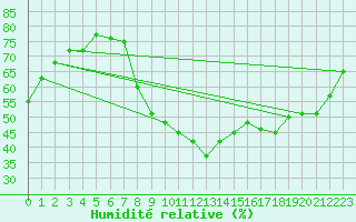 Courbe de l'humidit relative pour Les Pennes-Mirabeau (13)