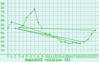 Courbe de l'humidit relative pour Voinmont (54)