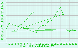 Courbe de l'humidit relative pour Les Diablerets