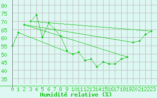 Courbe de l'humidit relative pour Rnenberg