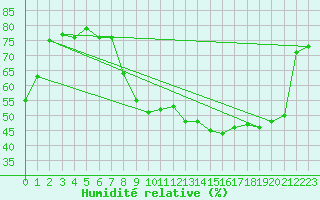 Courbe de l'humidit relative pour Strasbourg (67)