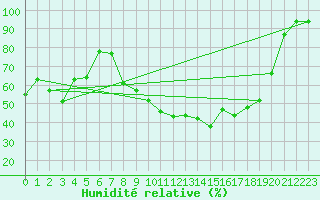 Courbe de l'humidit relative pour Dounoux (88)