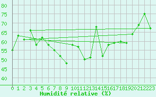 Courbe de l'humidit relative pour Saint-Hubert (Be)