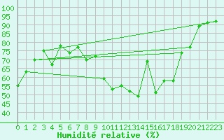 Courbe de l'humidit relative pour Blois (41)