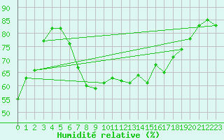 Courbe de l'humidit relative pour Lesce