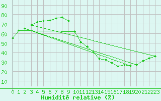 Courbe de l'humidit relative pour Ciudad Real (Esp)