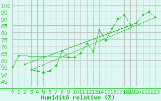 Courbe de l'humidit relative pour Oppde - crtes du Petit Lubron (84)