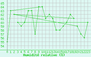 Courbe de l'humidit relative pour Vevey