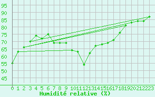 Courbe de l'humidit relative pour Conca (2A)