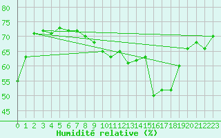 Courbe de l'humidit relative pour Paris - Montsouris (75)