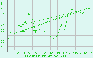Courbe de l'humidit relative pour Coimbra / Cernache