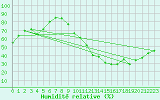 Courbe de l'humidit relative pour Orly (91)