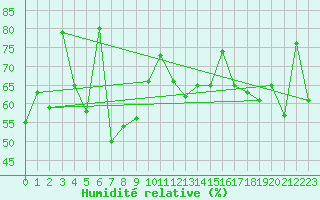 Courbe de l'humidit relative pour Sletnes Fyr