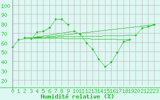 Courbe de l'humidit relative pour Disentis