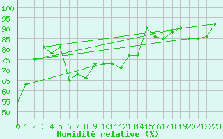 Courbe de l'humidit relative pour Fair Isle