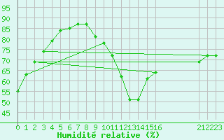 Courbe de l'humidit relative pour L'Huisserie (53)