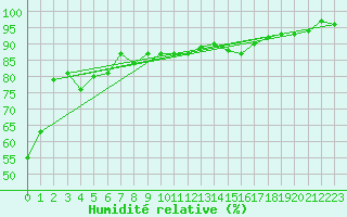 Courbe de l'humidit relative pour Oslo-Blindern